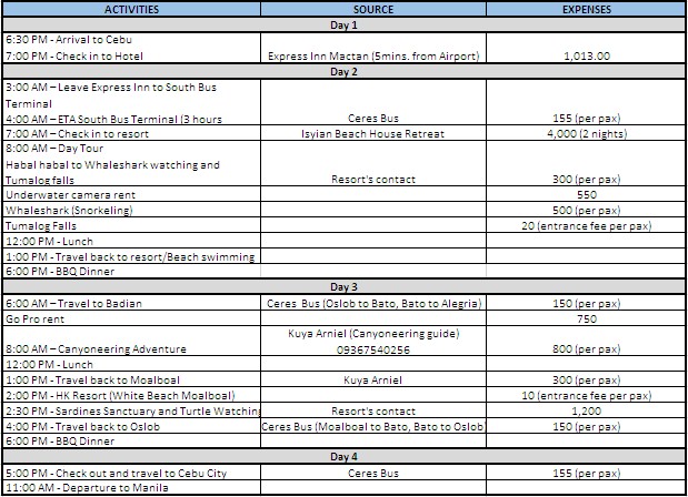 Southern Cebu itinerary