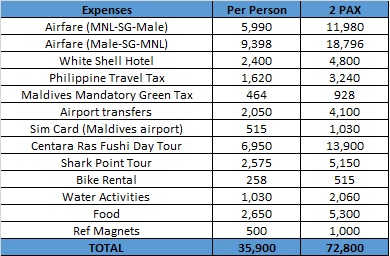 Actual Maldives Expenses